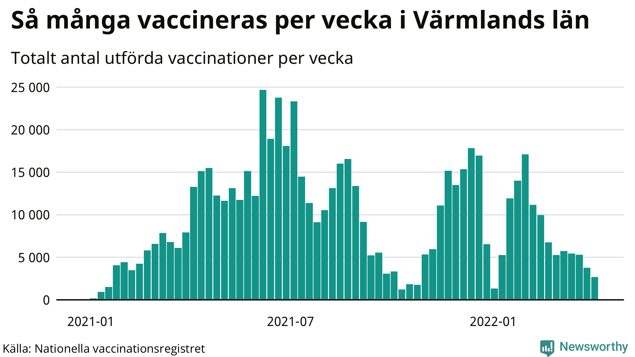 Graf över vaccinerade per vecka